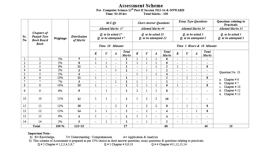 12th Class Assessment Scheme 2024 Lahore Board Computer Science