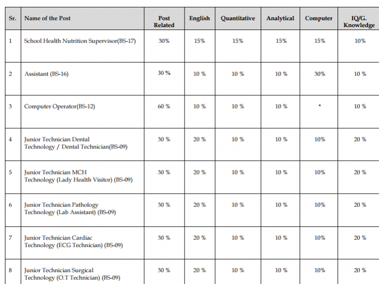 Health Department Bahawalpur NTS Test Sample Paper, Past Papers