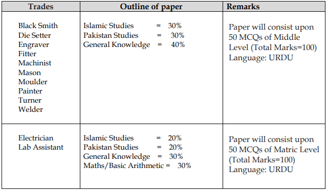 Pakistan Mint Lahore Apprenticeship Training NTS Test Result 2024 21st February